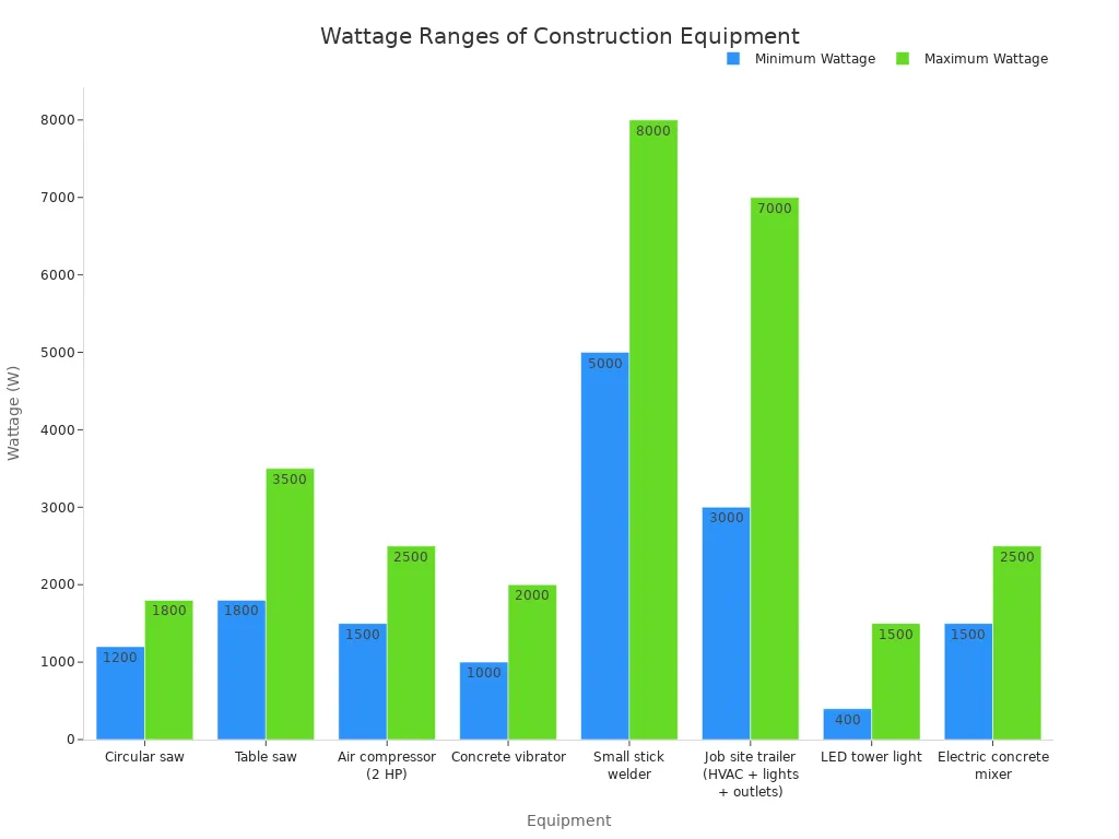 Diagramme &agrave; barres comparant la puissance minimale et maximale des &eacute;quipements de construction