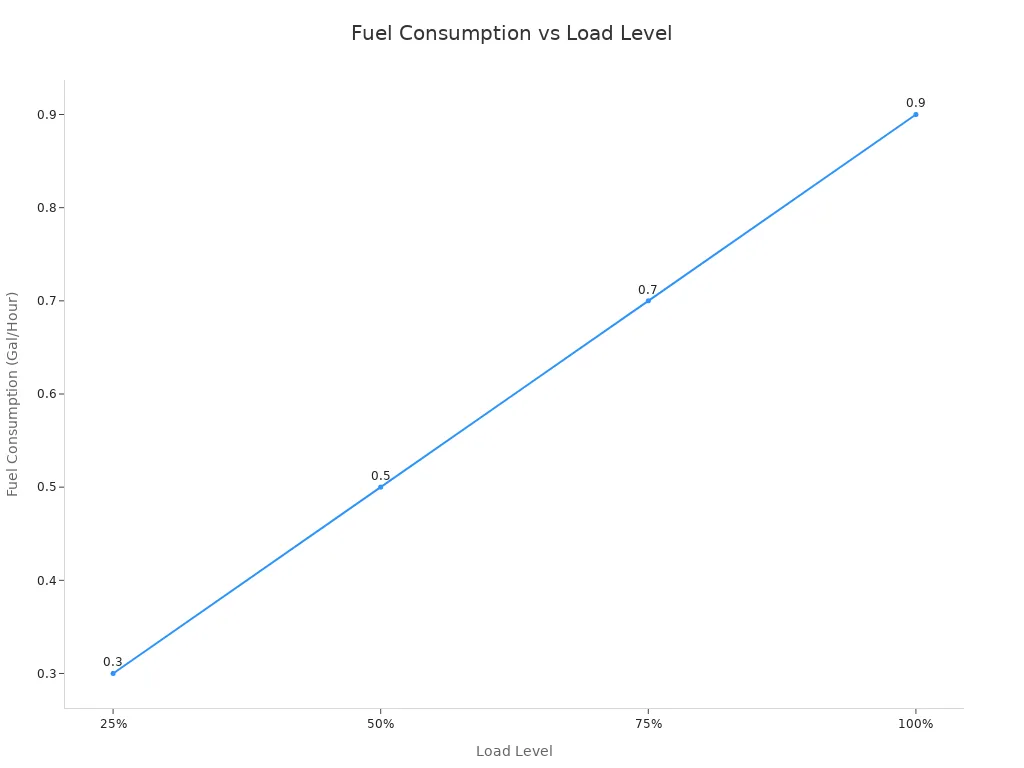 Graphique lin&eacute;aire montrant la consommation de carburant augmente avec le niveau de charge pour un g&eacute;n&eacute;rateur de 5&nbsp;000 watts
